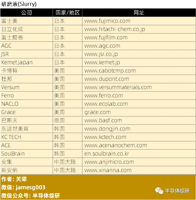 全球CMP拋光液材料供應商名錄