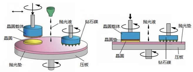 CMP拋光液用途